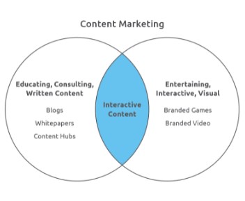 Content Marketing Venn Diagram | MTB Strategies