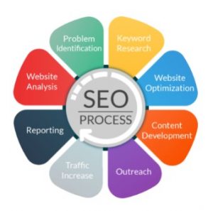 SEO Process | MTB Strategies